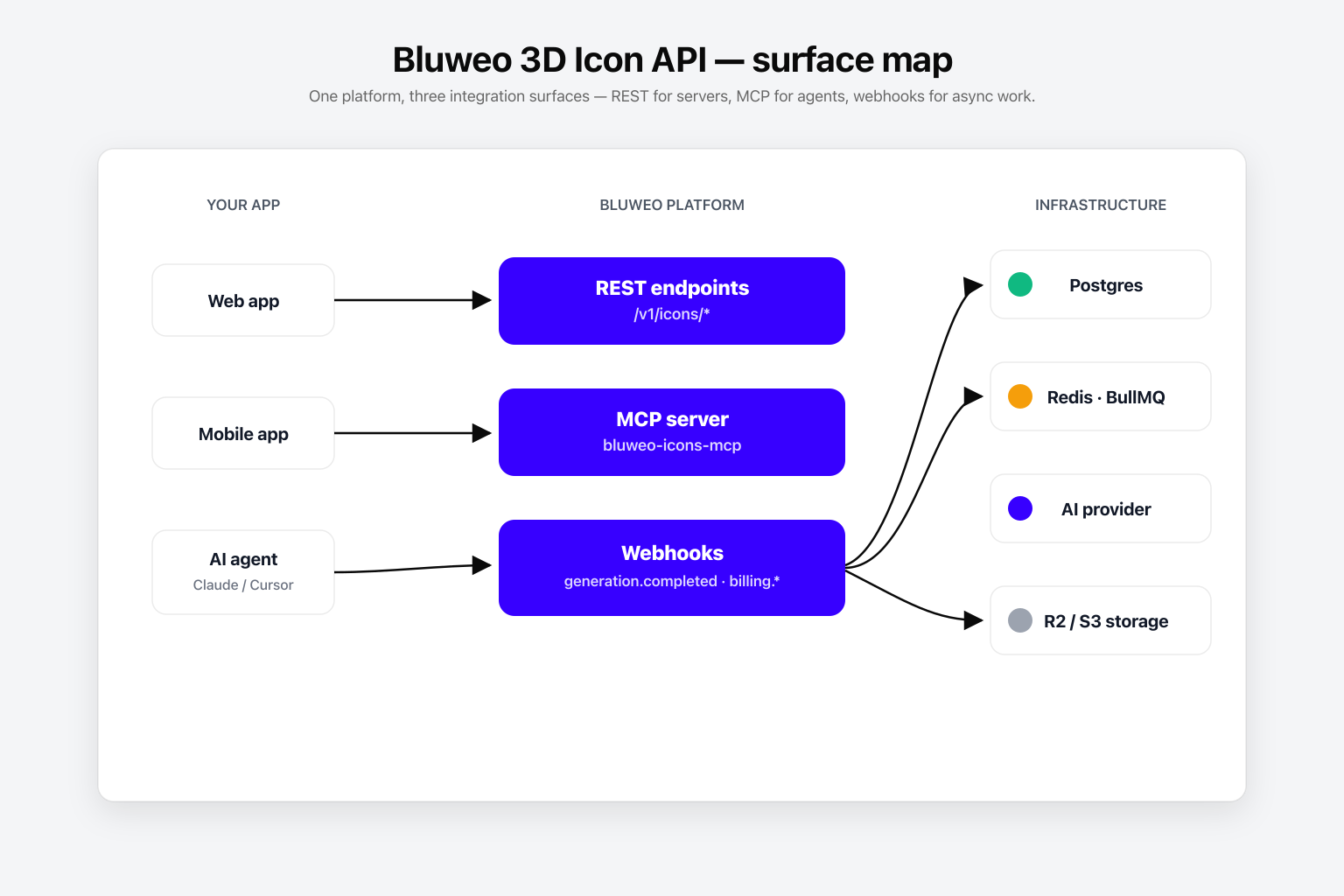REST, MCP, and webhooks — three integration surfaces fanning out from the Bluweo platform.