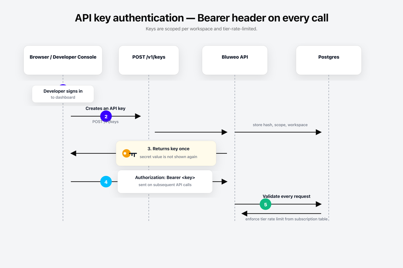 API key authentication — Bearer header on every call.