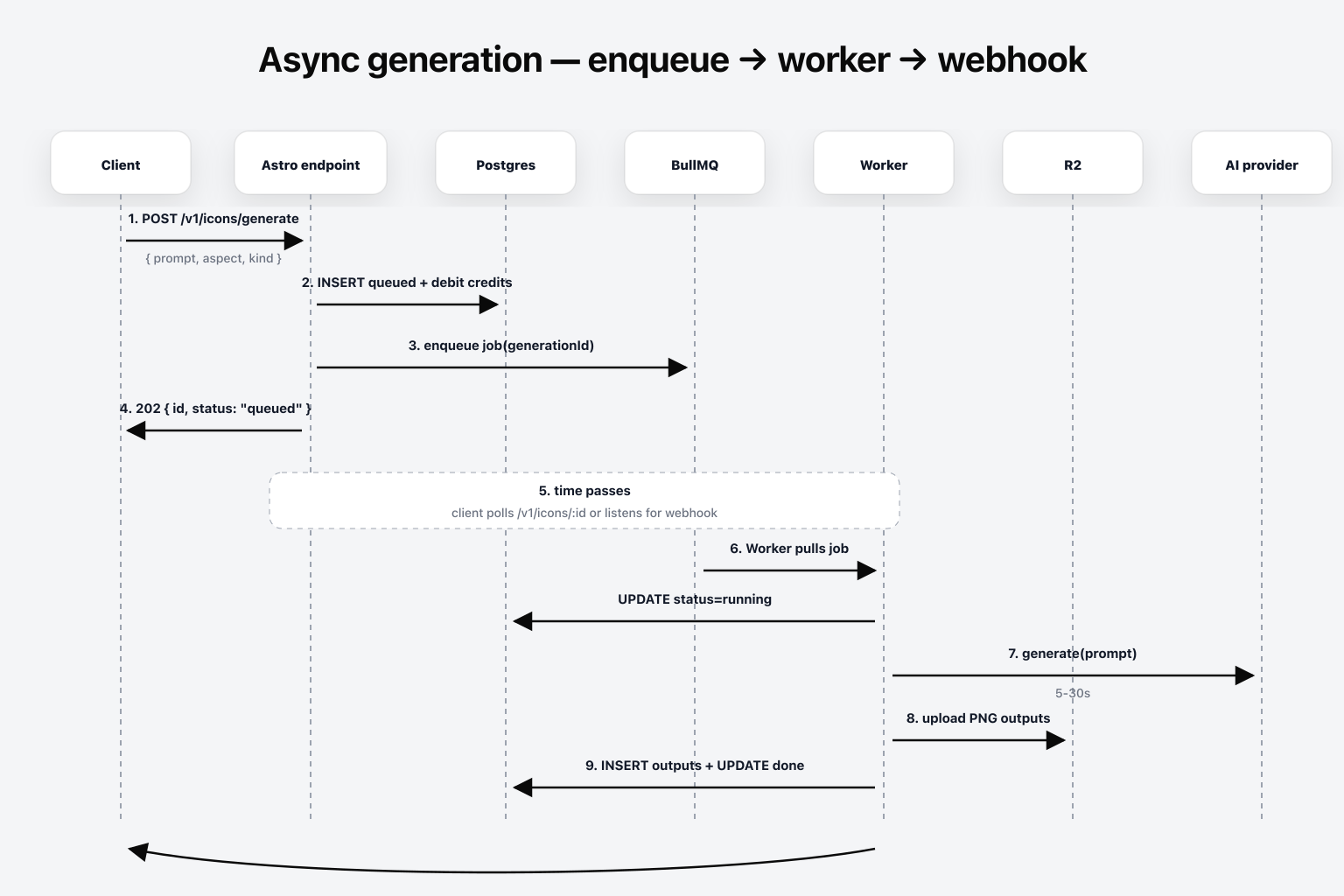 Async generation flow — POST enqueues, worker processes, webhook notifies.